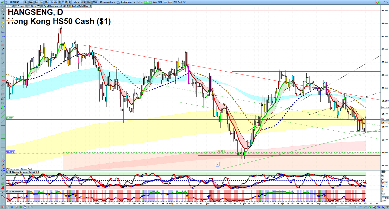Hang Seng daily technical analysis chart showing key levels, price action and possible reaction zones